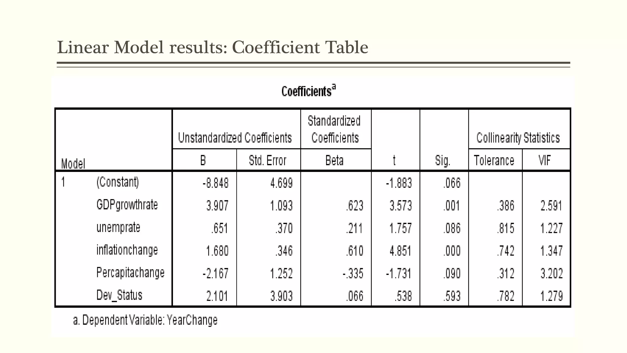 Linear Model results: Coefficient Table 
 