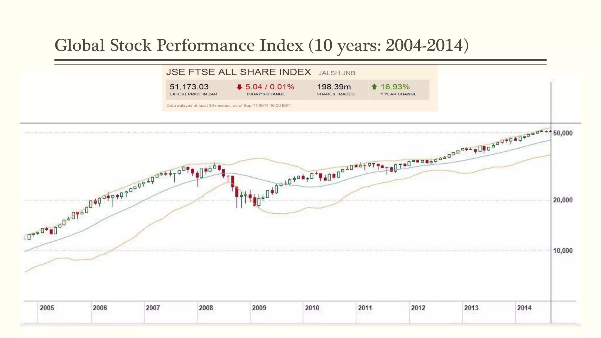 Global Stock Performance Index (10 years: 2004-2014) 
 