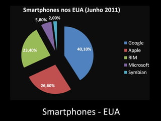 Smartphones - EUA 