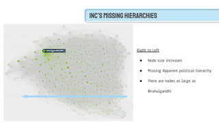 INC’smissinghierarchies
Right to Left
● Node size increases
● Missing Apparent political hierarchy
● There are nodes as la...
