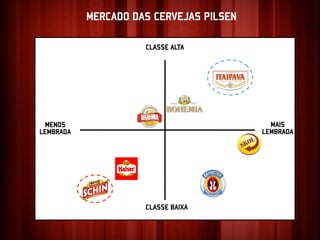 MERCADO DAS CERVEJAS PILSEN

                     CLASSE ALTA




  MENOS                                    MAIS
LEMBRADA                                 LEMBRADA




                     CLASSE BAIXA
 