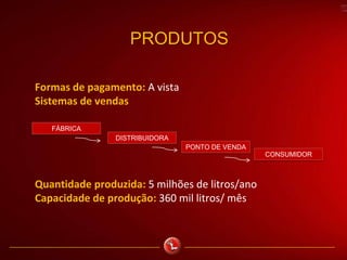 Formas de pagamento: A vista
Sistemas de vendas
Quantidade produzida: 5 milhões de litros/ano
Capacidade de produção: 360 mil litros/ mês
PRODUTOS
FÁBRICA
DISTRIBUIDORA
PONTO DE VENDA
CONSUMIDOR
 