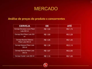MERCADO
Análise de preços do produto x concorrentes
CERVEJA DE ATÉ
Cerveja Devassa Loura Pilsen
Lata 350 ml
R$ 1,50 R$ 1,73
Cerveja Skol Pilsen Lata 350
ml
R$ 1,69 R$ 3,28
Cerveja Bavaria Clássica
Pilsen Lata 350 ml
R$ 1,05 R$ 1,45
Cerveja Itaipava Pilsen Lata
350 ml
R$ 1,39 R$ 2,13
Cerveja Brahma Pilsen Lata
350 ml
R$ 1,67 R$ 2,60
Cerveja Crystal Lata 350 ml R$ 1,15 R$ 1,65
 