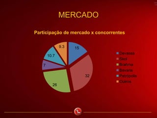 MERCADO
15
32
26
7
10.7
9.3
Participação de mercado x concorrentes
Devassa
Skol
Brahma
Bavaria
Petrópolis
Outros
 