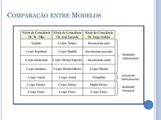 COMPARAÇÃO ENTRE MODELOS
Níveis de Consciência
Dr. W. Tiller
Níveis de Consciência
Dr. José Lacerda
Níveis de Consciência
Dr. Jorge Andréa
Espírito Corpo Átmico Inconsciente puro
Corpo Espiritual Corpo Buddhi Inconsciente passado
Corpo Intelectual Corpo Mental Superior Inconsciente atual
Corpo Instintivo Corpo Mental Inferior Corpo Mental
Corpo Astral Corpo Astral Perispírito
Corpo Etérico Corpo Etérico Duplo Etérico
Corpo Físico Corpo Físico Corpo Físico
Realidade
Indestrutível
Veículode
Refreamento
Realidade
Temporal
 