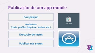 Publicação de um app mobile
Compilação
Execução de testes
Publicar nas stores
Assinatura
(certs, profiles, keystore, senhas, etc.)
 