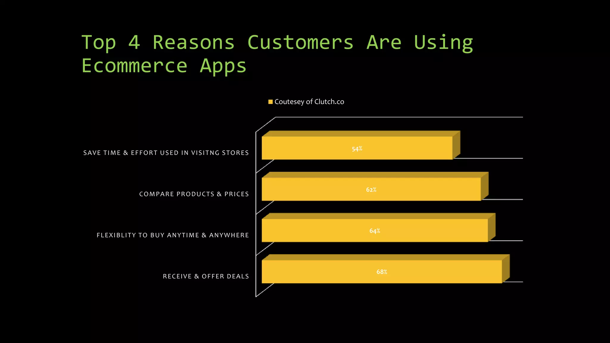 Top 4 Reasons Customers Are Using
Ecommerce Apps
RECEIVE & OFFER DEALS
FLEXIBLITY TO BUY ANYTIME & ANYWHERE
COMPARE PRODUCTS & PRICES
SAVE TIME & EFFORT USED IN VISITNG STORES
68%
64%
62%
54%
Coutesey of Clutch.co
 