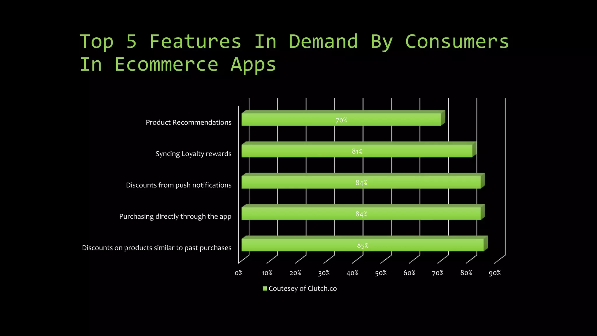 Top 5 Features In Demand By Consumers
In Ecommerce Apps
0% 10% 20% 30% 40% 50% 60% 70% 80% 90%
Discounts on products similar to past purchases
Purchasing directly through the app
Discounts from push notifications
Syncing Loyalty rewards
Product Recommendations
85%
84%
84%
81%
70%
Coutesey of Clutch.co
 