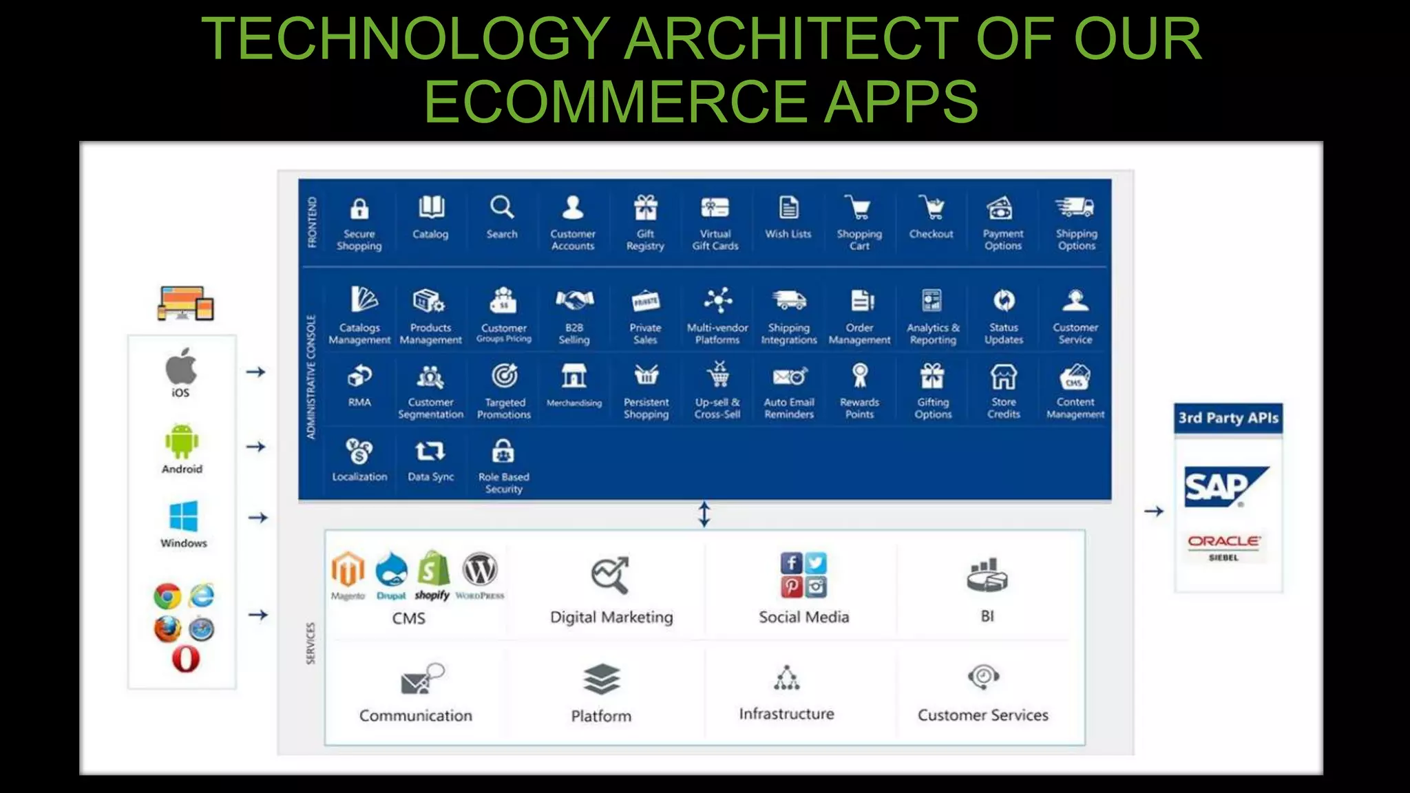 TECHNOLOGY ARCHITECT OF OUR
ECOMMERCE APPS
 