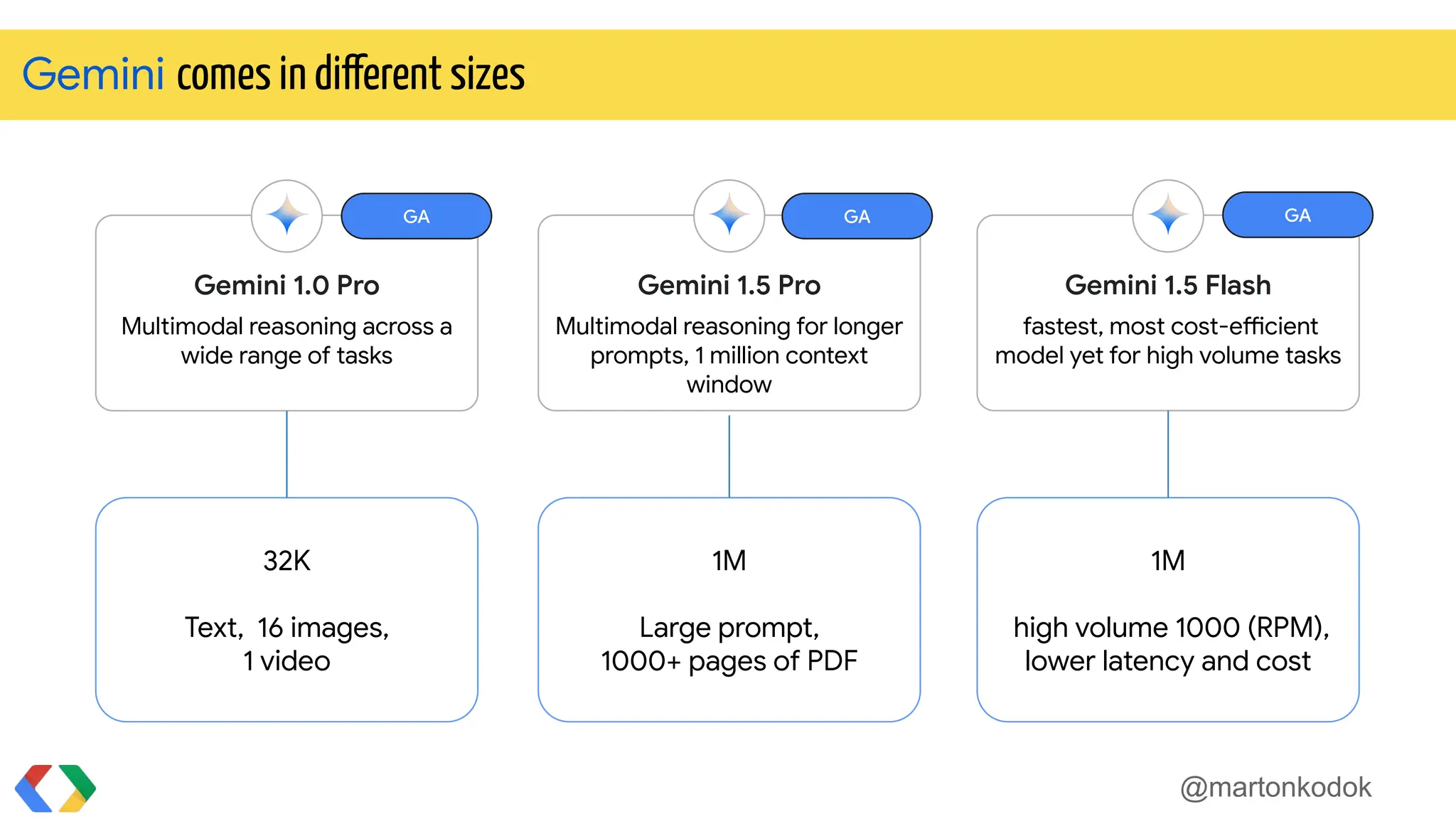 @martonkodok
Gemini comes in different sizes
Gemini 1.0 Pro
Multimodal reasoning across a
wide range of tasks
GA
Gemini 1.5 Flash
fastest, most cost-efficient
model yet for high volume tasks
GA
Gemini 1.5 Pro
Multimodal reasoning for longer
prompts, 1 million context
window
GA
1M
high volume 1000 (RPM),
lower latency and cost
1M
Large prompt,
1000+ pages of PDF
32K
Text, 16 images,
1 video
 