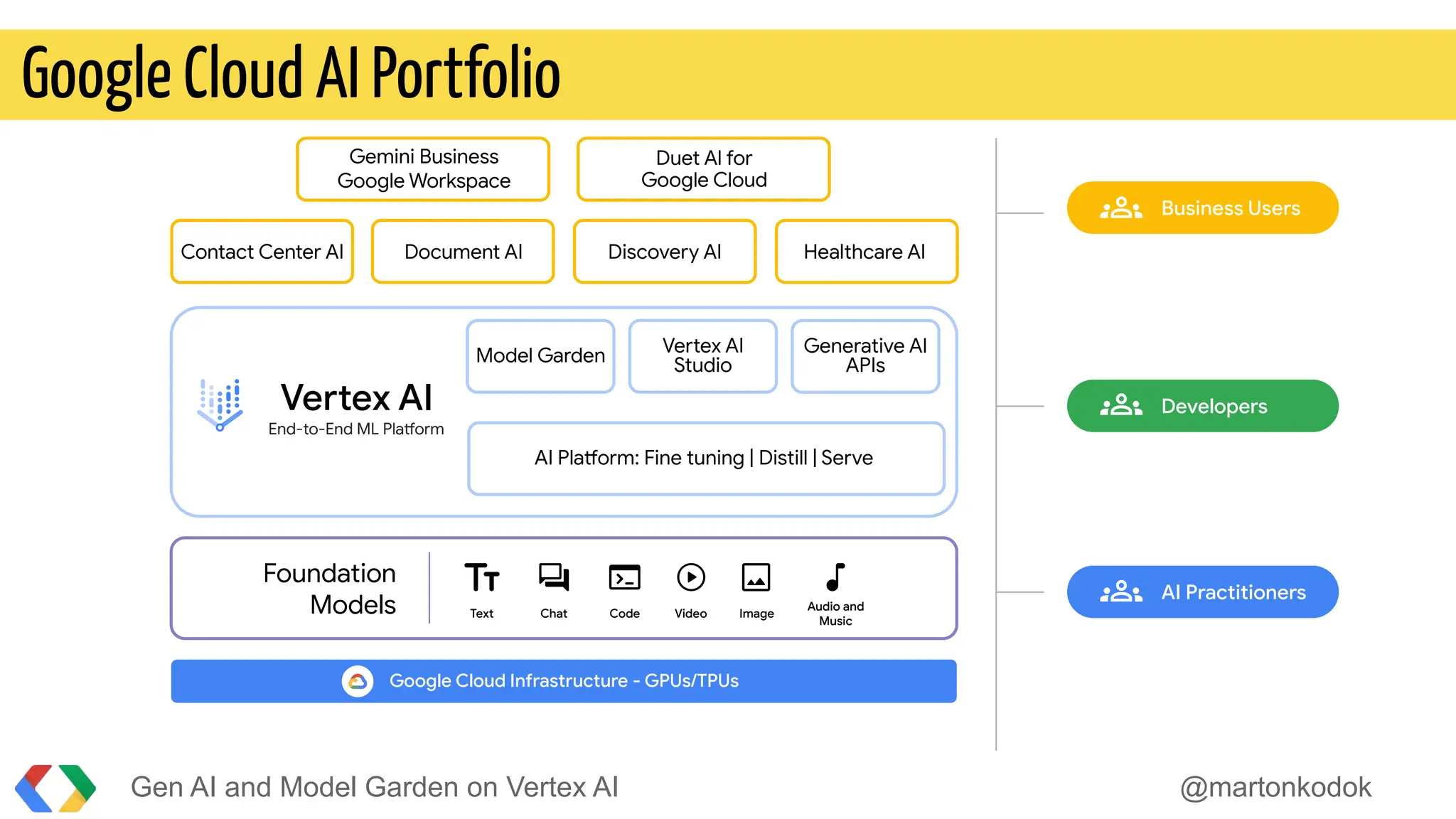 Gen AI and Model Garden on Vertex AI @martonkodok
Google Cloud AI Portfolio
Foundation
Models
Vertex AI
End-to-End ML Platform
Text Chat Code Image
Video
Google Cloud Infrastructure - GPUs/TPUs
Contact Center AI Healthcare AI
Discovery AI
Document AI
Business Users
AI Practitioners
Developers
Audio and
Music
Vertex AI
Studio
Generative AI
APIs
Model Garden
Gemini Business
Google Workspace
Duet Al for
Google Cloud
AI Platform: Fine tuning | Distill | Serve
 
