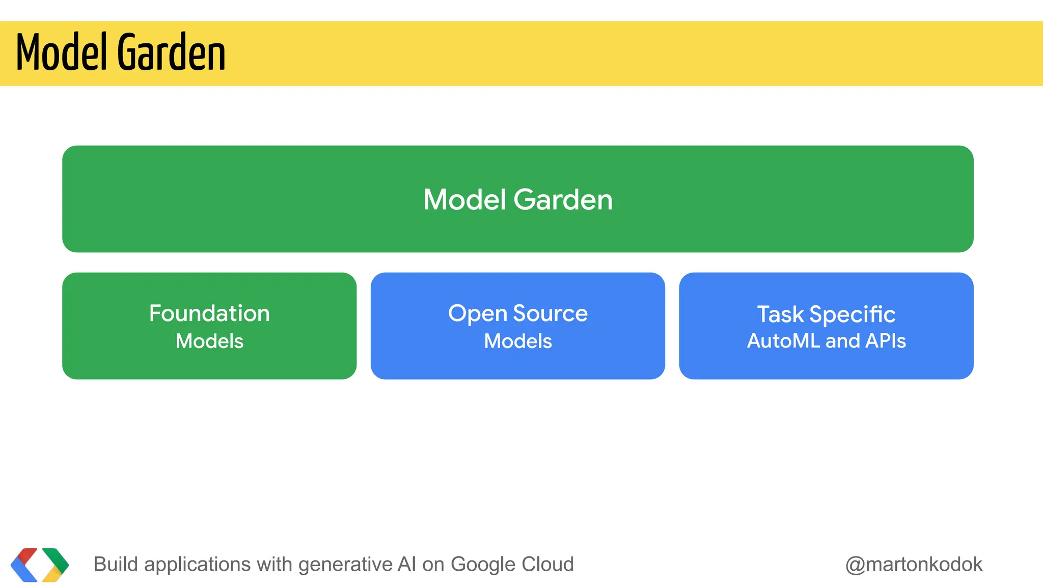 Build applications with generative AI on Google Cloud @martonkodok
Model Garden
Task Specific
AutoML and APIs
Open Source
Models
Foundation
Models
Model Garden
 