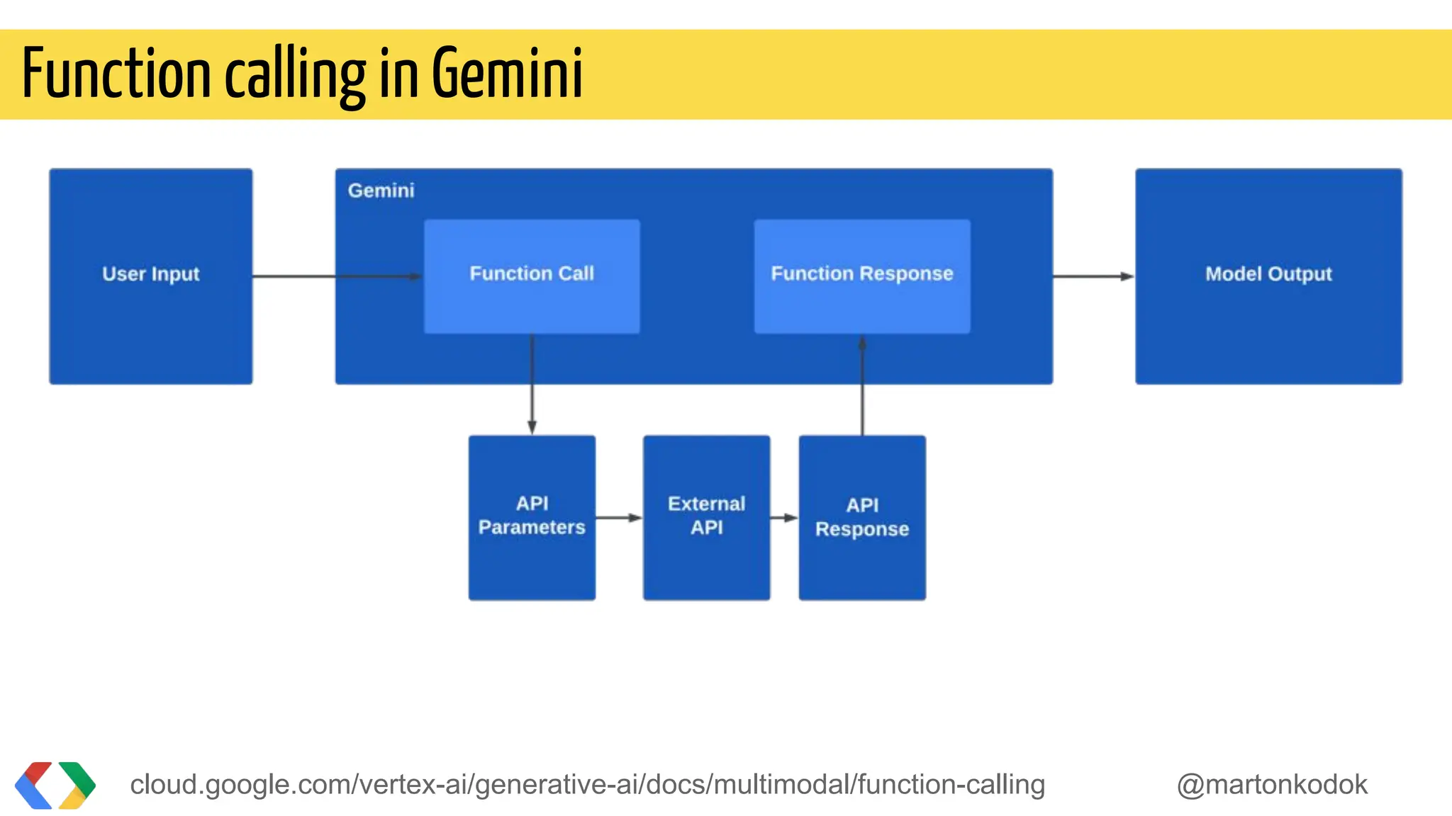 cloud.google.com/vertex-ai/generative-ai/docs/multimodal/function-calling @martonkodok
Function calling in Gemini
 