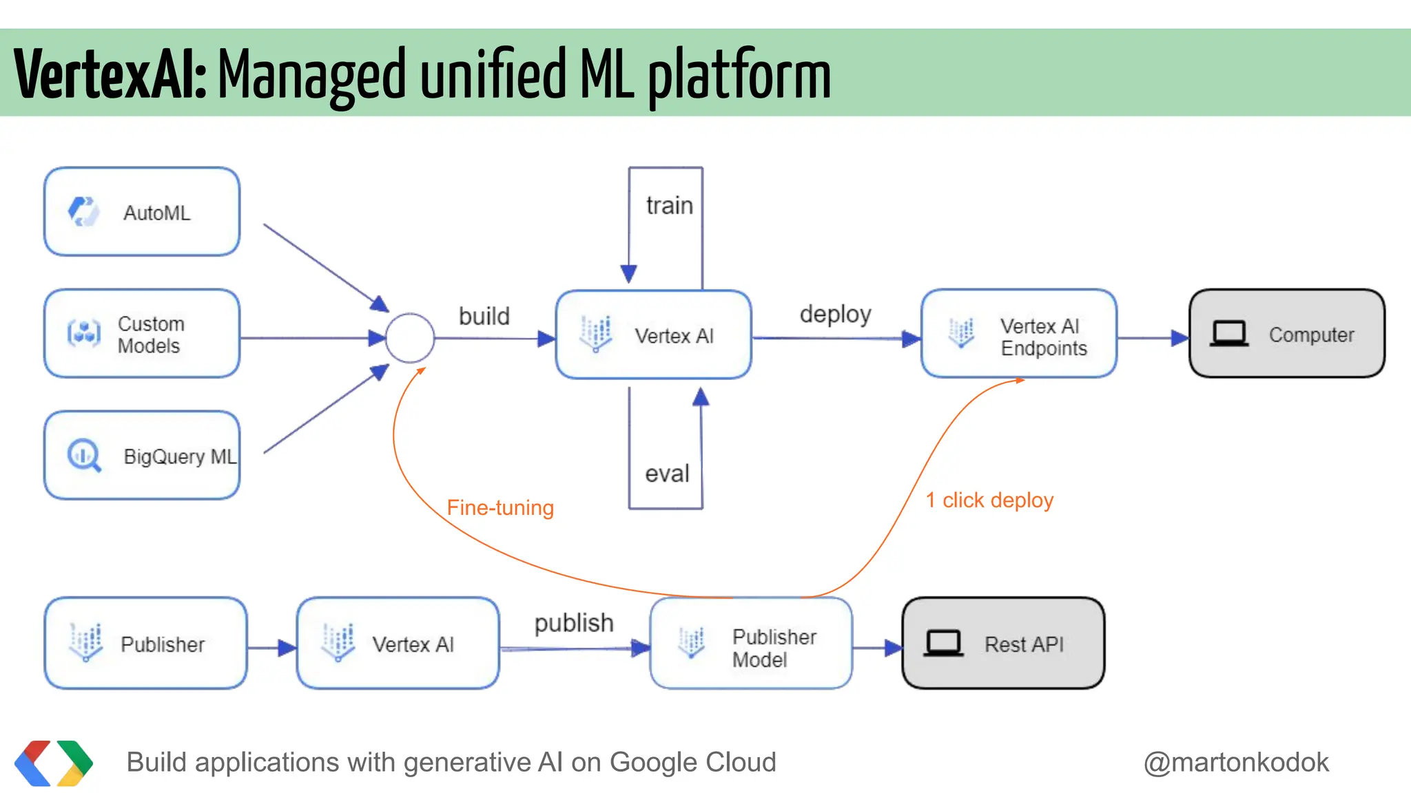 Build applications with generative AI on Google Cloud @martonkodok
VertexAI:Managed uniﬁed ML platform
Fine-tuning 1 click deploy
 