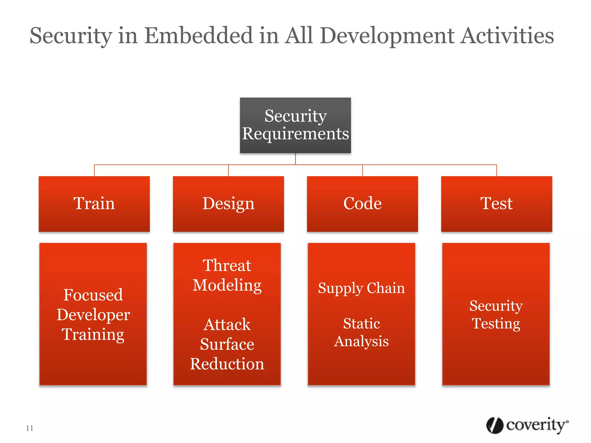 Security in Embedded in All Development Activities

Security
Requirements

Train

Focused
Developer
Training

11

Design

Code

Threat
Modeling

Supply Chain

Attack
Surface
Reduction

Static
Analysis

Test

Security
Testing

 