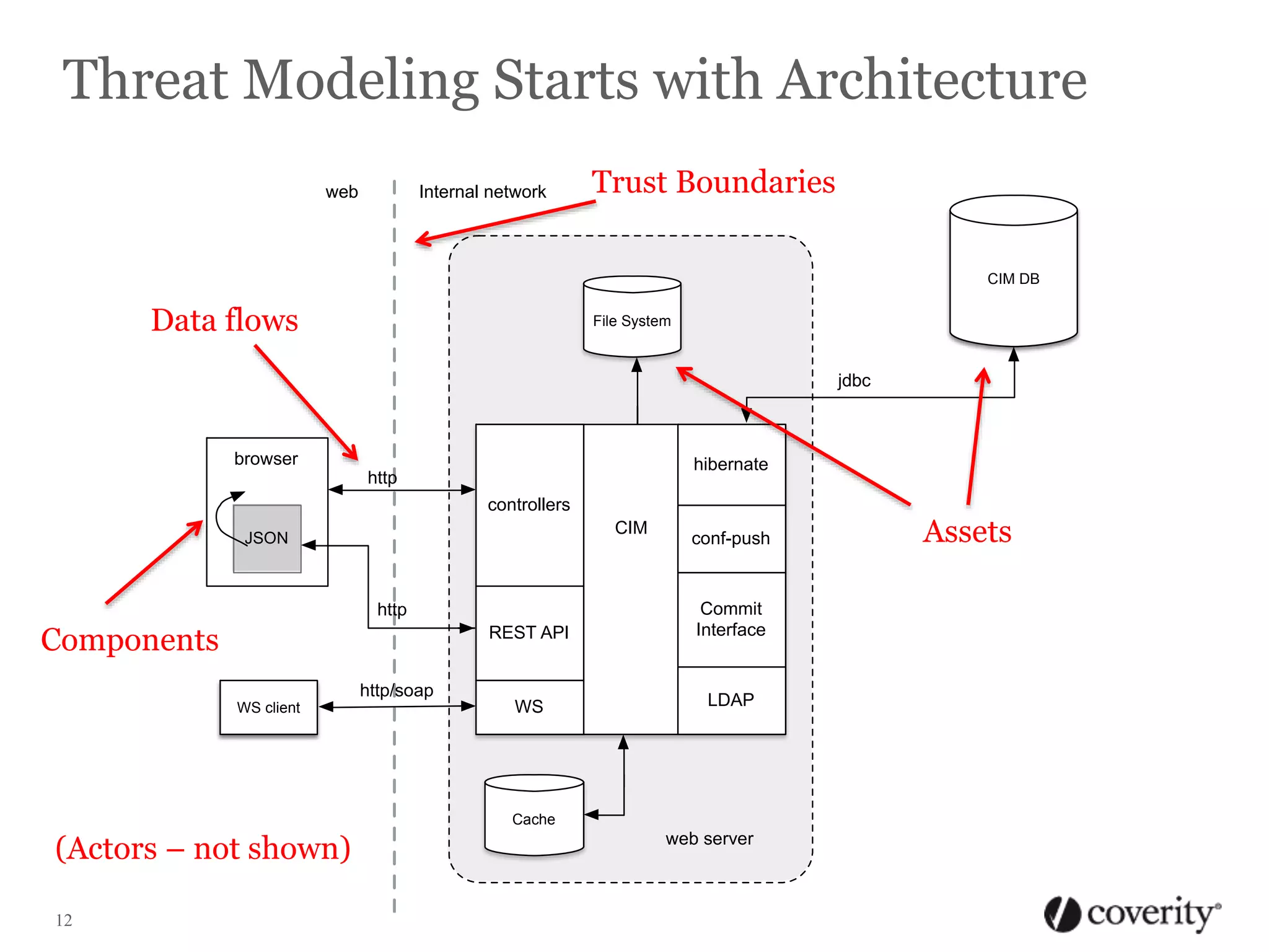 Threat Modeling Starts with Architecture
web

Internal network

Trust Boundaries
CIM DB

Data flows

File System

jdbc

browser

hibernate

http
controllers
CIM

JSON

conf-push

REST API

Commit
Interface

WS

LDAP

http

Components
http/soap
WS client

Cache

(Actors – not shown)
12

web server

Assets

 