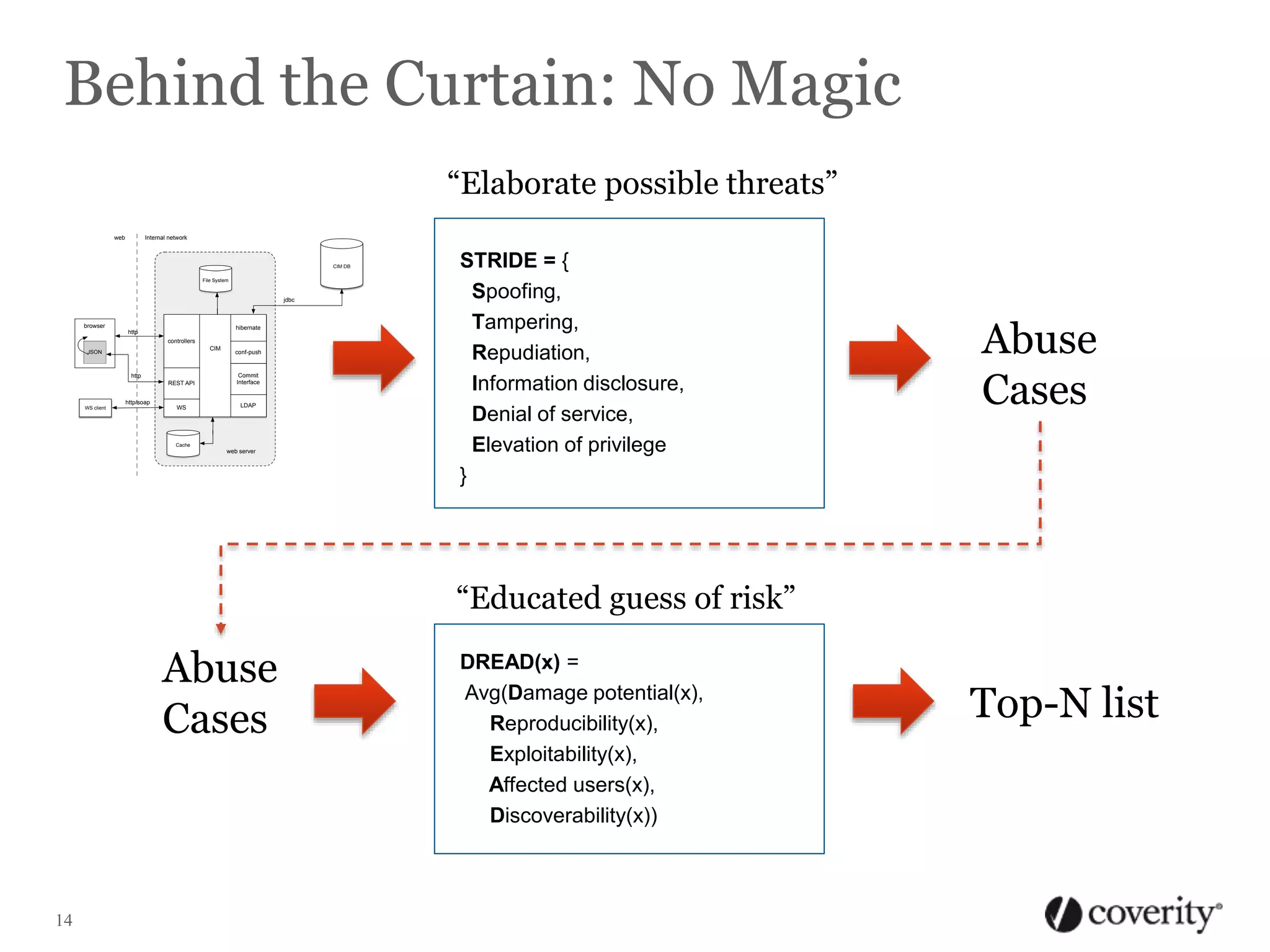Behind the Curtain: No Magic
“Elaborate possible threats”
web

Internal network

CIM DB
File System

jdbc

browser

hibernate

http
controllers
CIM

JSON

conf-push

REST API

Commit
Interface

WS

LDAP

http

http/soap
WS client

Cache

web server

STRIDE = {
Spoofing,
Tampering,
Repudiation,
Information disclosure,
Denial of service,
Elevation of privilege
}

Abuse
Cases

“Educated guess of risk”

Abuse
Cases

14

DREAD(x) =
Avg(Damage potential(x),
Reproducibility(x),
Exploitability(x),
Affected users(x),
Discoverability(x))

Top-N list

 
