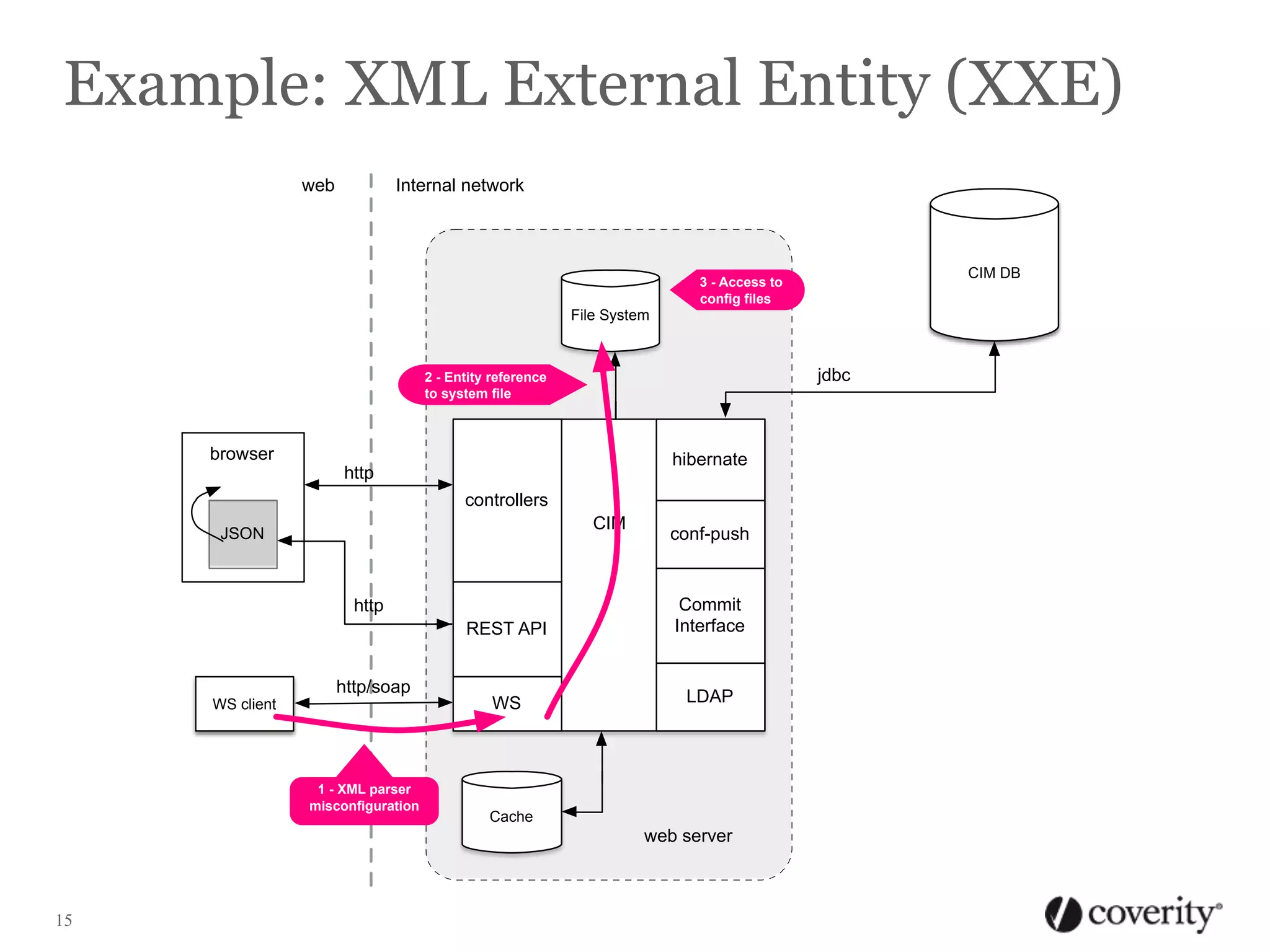 Example: XML External Entity (XXE)
web

Internal network

CIM DB

3 - Access to
conﬁg ﬁles

File System

jdbc

2 - Entity reference
to system ﬁle

browser

hibernate

http
controllers
CIM

JSON

conf-push

REST API

Commit
Interface

WS

LDAP

http

http/soap
WS client

1 - XML parser
misconﬁguration

Cache

web server

15

 
