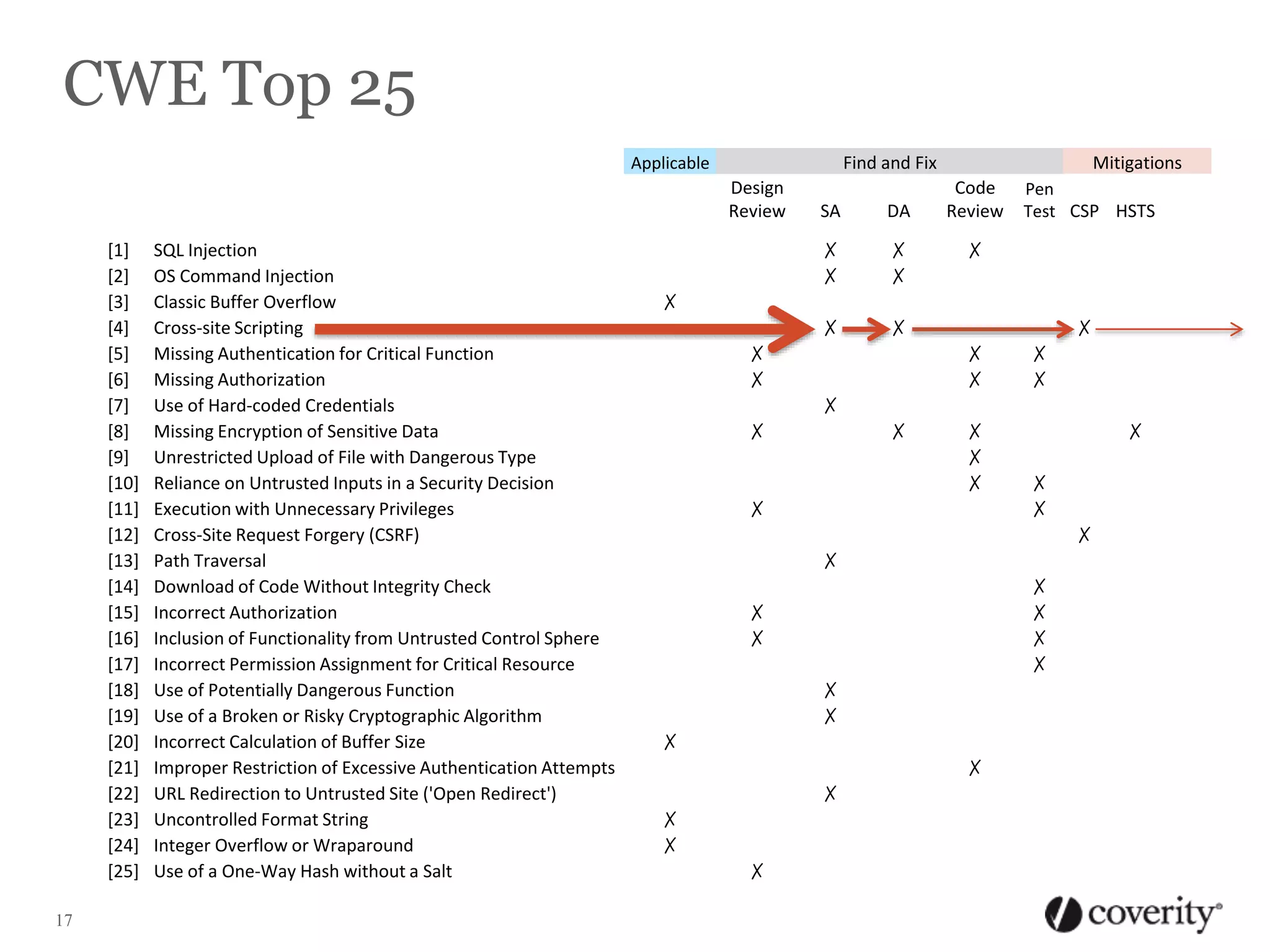 CWE Top 25
Find and Fix

Applicable

Design
Review

[1]
[2]
[3]
[4]
[5]
[6]
[7]
[8]
[9]
[10]
[11]
[12]
[13]
[14]
[15]
[16]
[17]
[18]
[19]
[20]
[21]
[22]
[23]
[24]
[25]
17

SQL Injection
OS Command Injection
Classic Buffer Overflow
Cross-site Scripting
Missing Authentication for Critical Function
Missing Authorization
Use of Hard-coded Credentials
Missing Encryption of Sensitive Data
Unrestricted Upload of File with Dangerous Type
Reliance on Untrusted Inputs in a Security Decision
Execution with Unnecessary Privileges
Cross-Site Request Forgery (CSRF)
Path Traversal
Download of Code Without Integrity Check
Incorrect Authorization
Inclusion of Functionality from Untrusted Control Sphere
Incorrect Permission Assignment for Critical Resource
Use of Potentially Dangerous Function
Use of a Broken or Risky Cryptographic Algorithm
Incorrect Calculation of Buffer Size
Improper Restriction of Excessive Authentication Attempts
URL Redirection to Untrusted Site ('Open Redirect')
Uncontrolled Format String
Integer Overflow or Wraparound
Use of a One-Way Hash without a Salt

SA

DA

✗
✗

✗
✗

✗

Mitigations
Code
Review

Pen
Test CSP HSTS

✗

✗

✗
✗
✗

✗
✗
✗

✗
✗

✗
✗

✗

✗
✗
✗

✗

✗
✗
✗
✗

✗
✗
✗
✗
✗

✗
✗
✗
✗

✗
✗
✗
✗
✗
✗

 