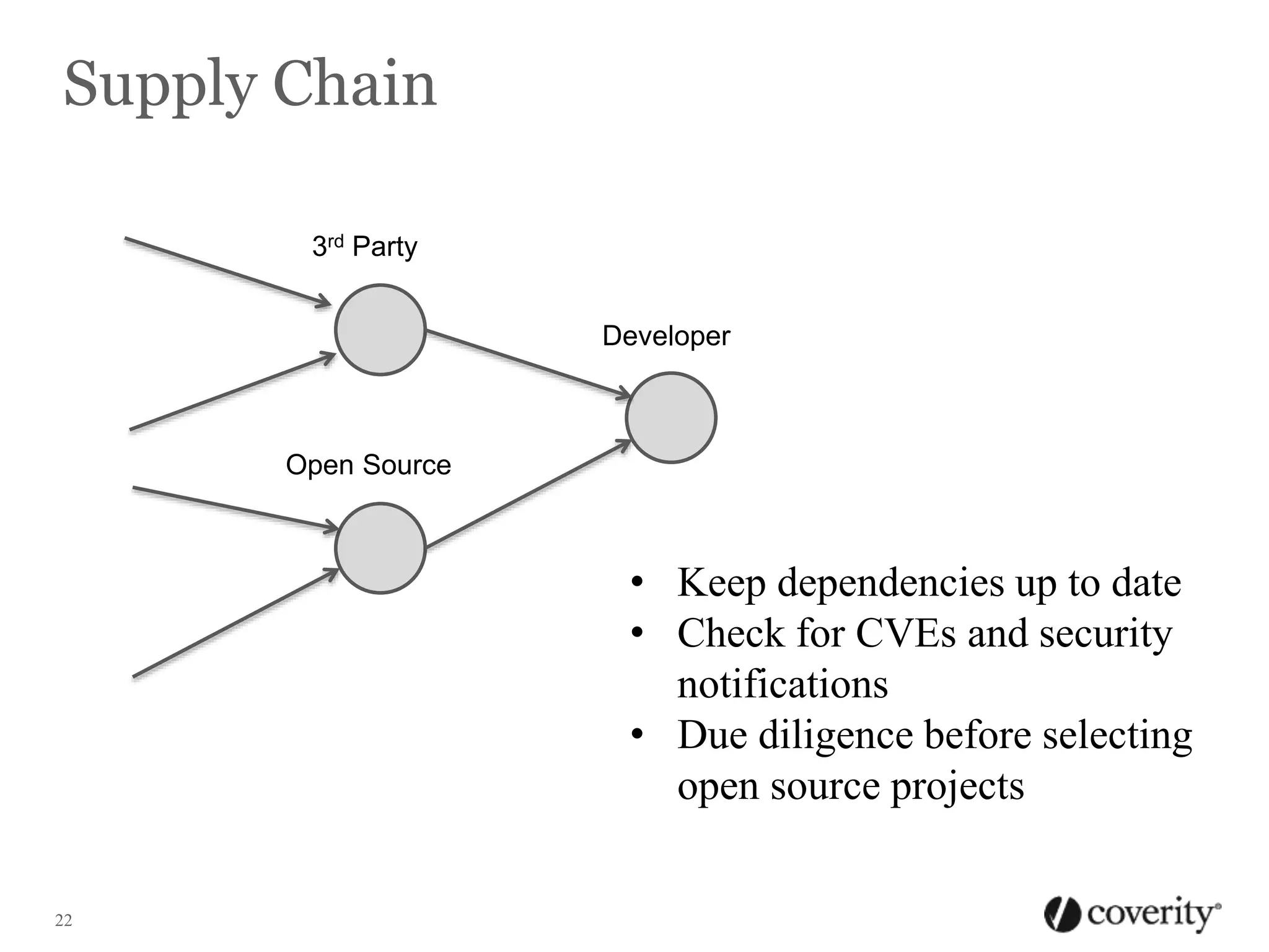 Supply Chain
3rd Party
Developer

Open Source

• Keep dependencies up to date
• Check for CVEs and security
notifications
• Due diligence before selecting
open source projects
22

 