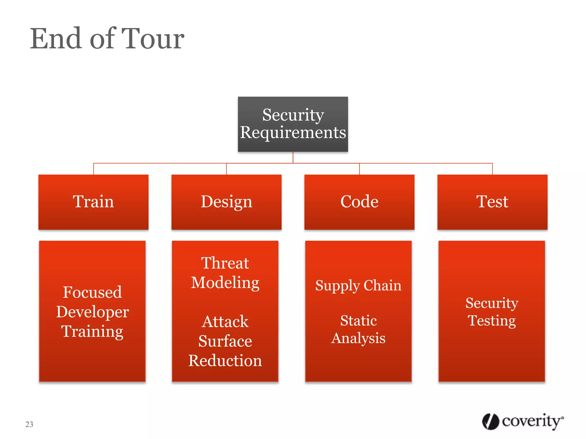 End of Tour
Security
Requirements

Train

Focused
Developer
Training

23

Design

Code

Threat
Modeling

Supply Chain

Attack
Surface
Reduction

Static
Analysis

Test

Security
Testing

 