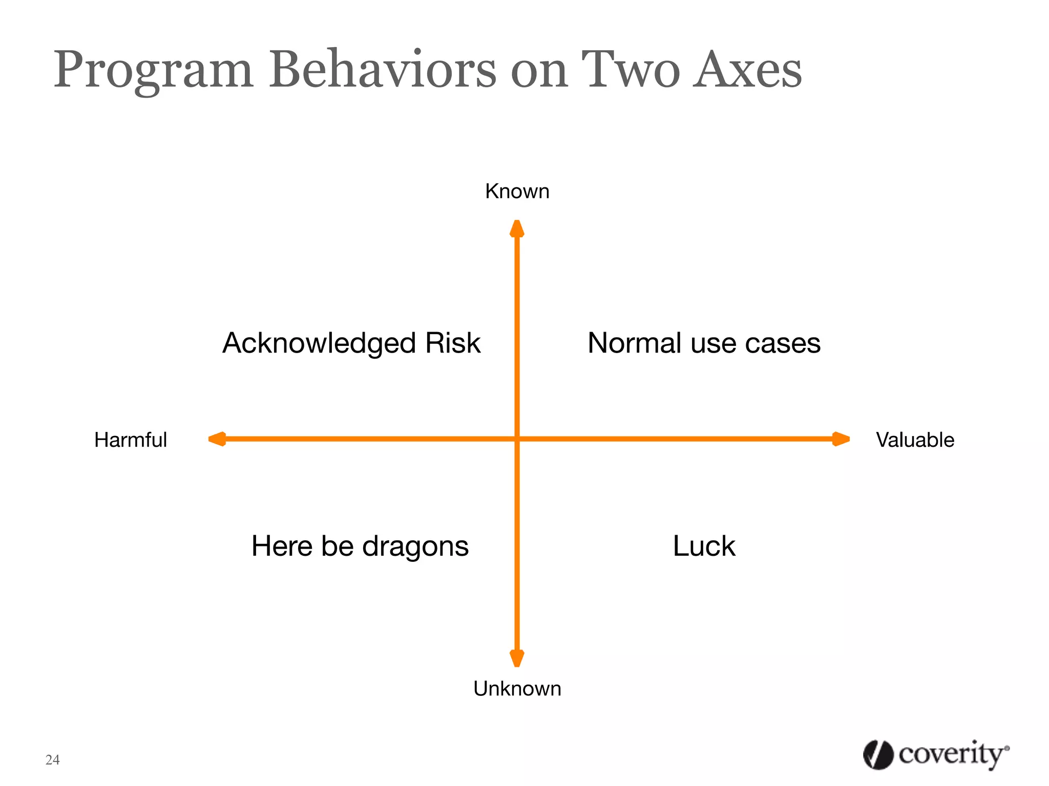 Program Behaviors on Two Axes

24

 