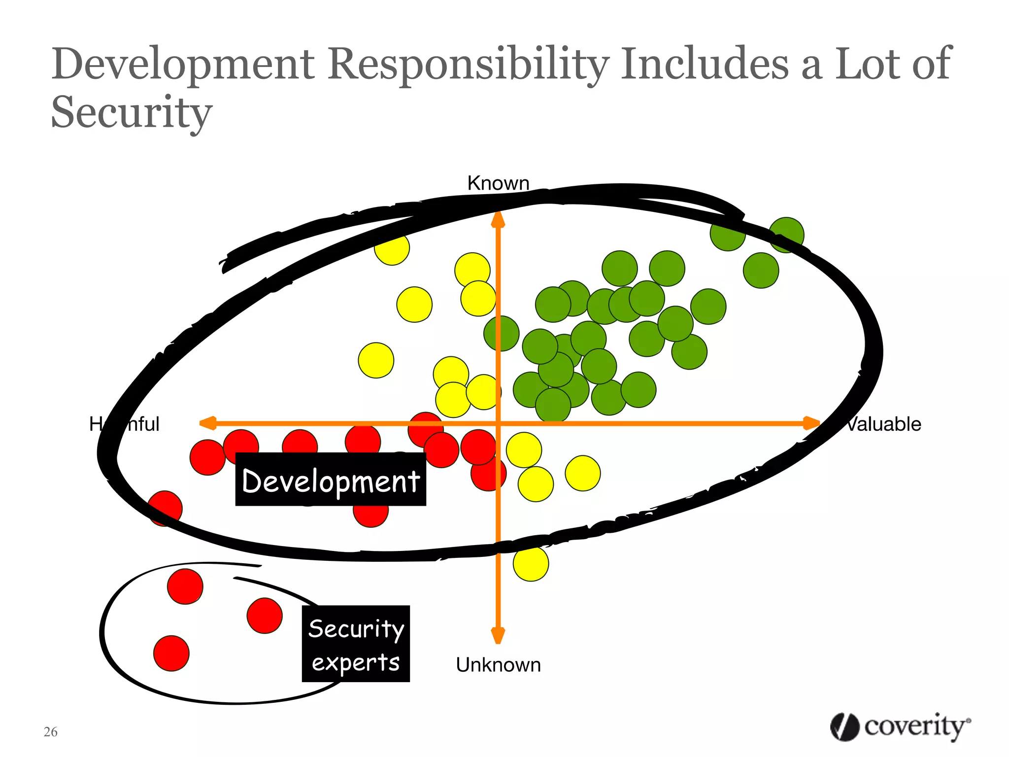Development Responsibility Includes a Lot of
Security

26

 