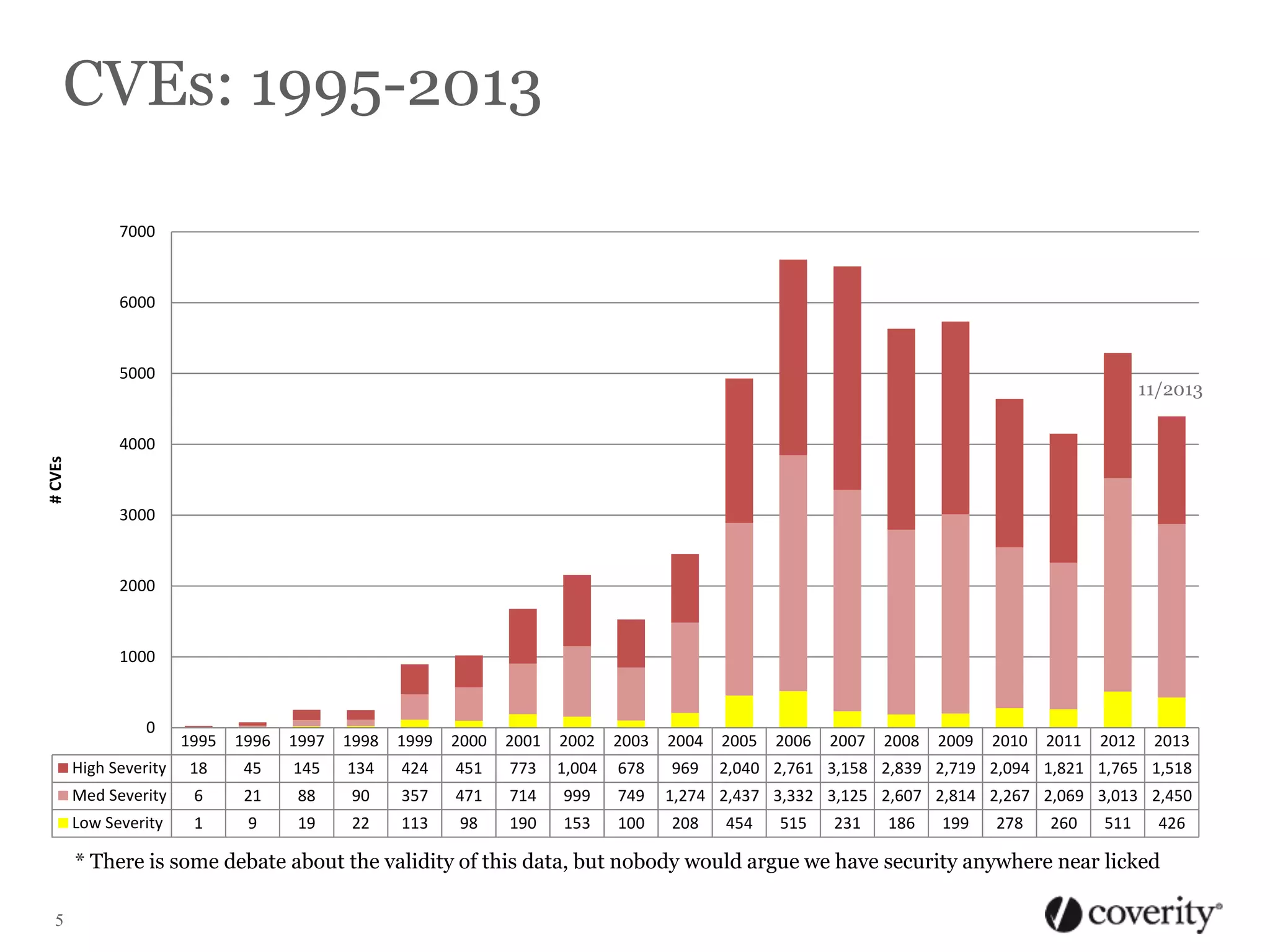 CVEs: 1995-2013
7000

6000

5000

11/2013

# CVEs

4000

3000

2000

1000

0

1995

1996

1997

1998

1999

2000

2001

2002

2003

2004

2005

2006

2007

2008

2009

2010

2011

2012

2013

High Severity

18

45

145

134

424

451

773

1,004

678

969

2,040 2,761 3,158 2,839 2,719 2,094 1,821 1,765 1,518

Med Severity

6

21

88

90

357

471

714

999

749

Low Severity

1

9

19

22

113

98

190

153

100

1,274 2,437 3,332 3,125 2,607 2,814 2,267 2,069 3,013 2,450
208

454

515

231

186

199

278

260

511

426

* There is some debate about the validity of this data, but nobody would argue we have security anywhere near licked
5

 