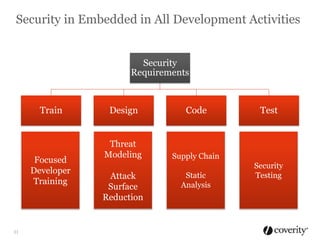 Security in Embedded in All Development Activities

Security
Requirements

Train

Focused
Developer
Training

11

Design

Code

Threat
Modeling

Supply Chain

Attack
Surface
Reduction

Static
Analysis

Test

Security
Testing

 