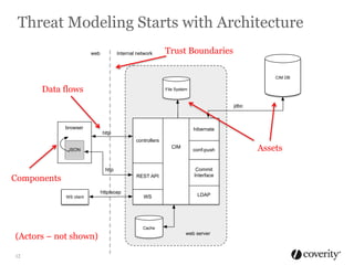 Threat Modeling Starts with Architecture
web

Internal network

Trust Boundaries
CIM DB

Data flows

File System

jdbc

browser

hibernate

http
controllers
CIM

JSON

conf-push

REST API

Commit
Interface

WS

LDAP

http

Components
http/soap
WS client

Cache

(Actors – not shown)
12

web server

Assets

 