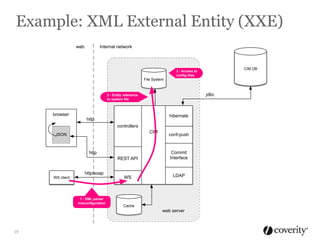 Example: XML External Entity (XXE)
web

Internal network

CIM DB

3 - Access to
conﬁg ﬁles

File System

jdbc

2 - Entity reference
to system ﬁle

browser

hibernate

http
controllers
CIM

JSON

conf-push

REST API

Commit
Interface

WS

LDAP

http

http/soap
WS client

1 - XML parser
misconﬁguration

Cache

web server

15

 
