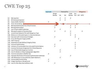 CWE Top 25
Find and Fix

Applicable

Design
Review

[1]
[2]
[3]
[4]
[5]
[6]
[7]
[8]
[9]
[10]
[11]
[12]
[13]
[14]
[15]
[16]
[17]
[18]
[19]
[20]
[21]
[22]
[23]
[24]
[25]
17

SQL Injection
OS Command Injection
Classic Buffer Overflow
Cross-site Scripting
Missing Authentication for Critical Function
Missing Authorization
Use of Hard-coded Credentials
Missing Encryption of Sensitive Data
Unrestricted Upload of File with Dangerous Type
Reliance on Untrusted Inputs in a Security Decision
Execution with Unnecessary Privileges
Cross-Site Request Forgery (CSRF)
Path Traversal
Download of Code Without Integrity Check
Incorrect Authorization
Inclusion of Functionality from Untrusted Control Sphere
Incorrect Permission Assignment for Critical Resource
Use of Potentially Dangerous Function
Use of a Broken or Risky Cryptographic Algorithm
Incorrect Calculation of Buffer Size
Improper Restriction of Excessive Authentication Attempts
URL Redirection to Untrusted Site ('Open Redirect')
Uncontrolled Format String
Integer Overflow or Wraparound
Use of a One-Way Hash without a Salt

SA

DA

✗
✗

✗
✗

✗

Mitigations
Code
Review

Pen
Test CSP HSTS

✗

✗

✗
✗
✗

✗
✗
✗

✗
✗

✗
✗

✗

✗
✗
✗

✗

✗
✗
✗
✗

✗
✗
✗
✗
✗

✗
✗
✗
✗

✗
✗
✗
✗
✗
✗

 