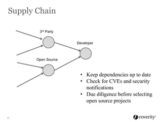 Supply Chain
3rd Party
Developer

Open Source

• Keep dependencies up to date
• Check for CVEs and security
notifications
• Due diligence before selecting
open source projects
22

 