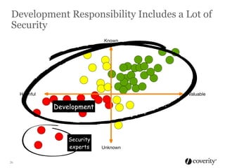 Development Responsibility Includes a Lot of
Security

26

 