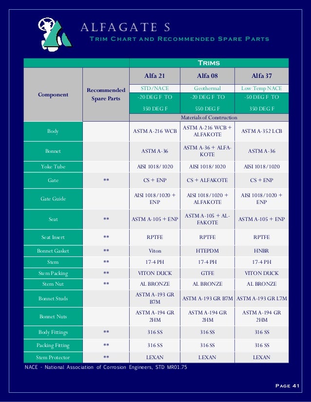 Api 600 Trim Chart 2010