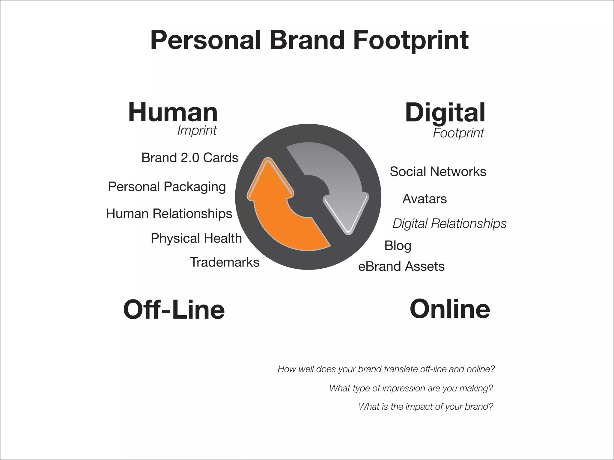 Personal Branding: Developing Brand YU.0 (2.0)
