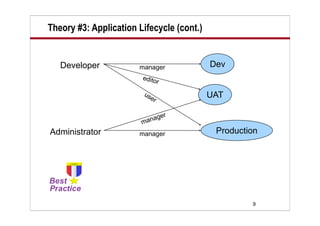Theory #3: Application Lifecycle (cont.)


   Developer           manager             Dev
                        edito
                                r
                        us
                          er               UAT

                            a   ger
                        man
Administrator          manager              Production




                                                    9
 