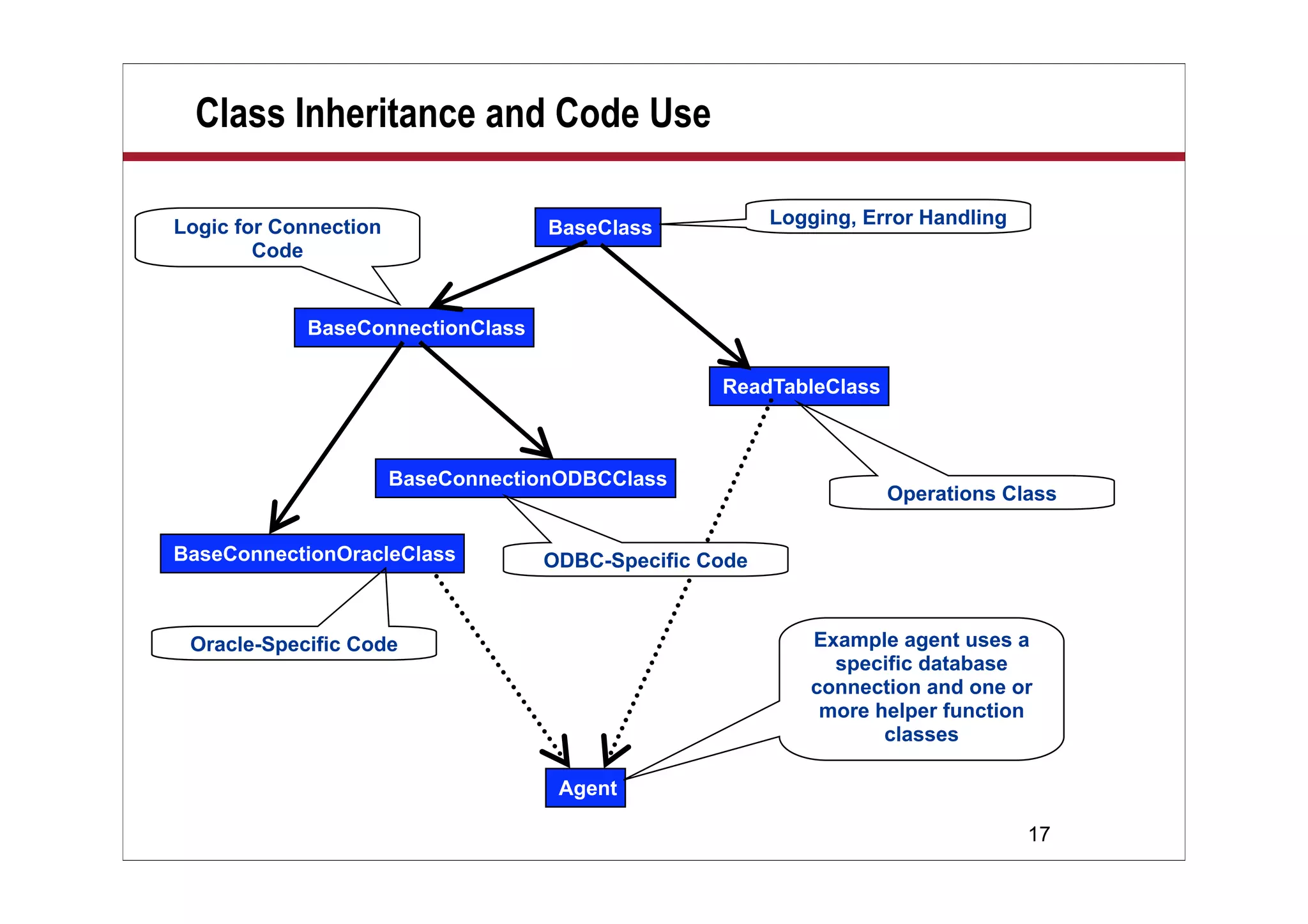 Class Inheritance and Code Use

Logic for Connection                BaseClass           Logging, Error Handling
        Code


            BaseConnectionClass

                                                  ReadTableClass



                       BaseConnectionODBCClass
                                                                   Operations Class

BaseConnectionOracleClass          ODBC-Specific Code



 Oracle-Specific Code                                       Example agent uses a
                                                              specific database
                                                            connection and one or
                                                             more helper function
                                                                   classes

                                     Agent

                                                                                  17
 