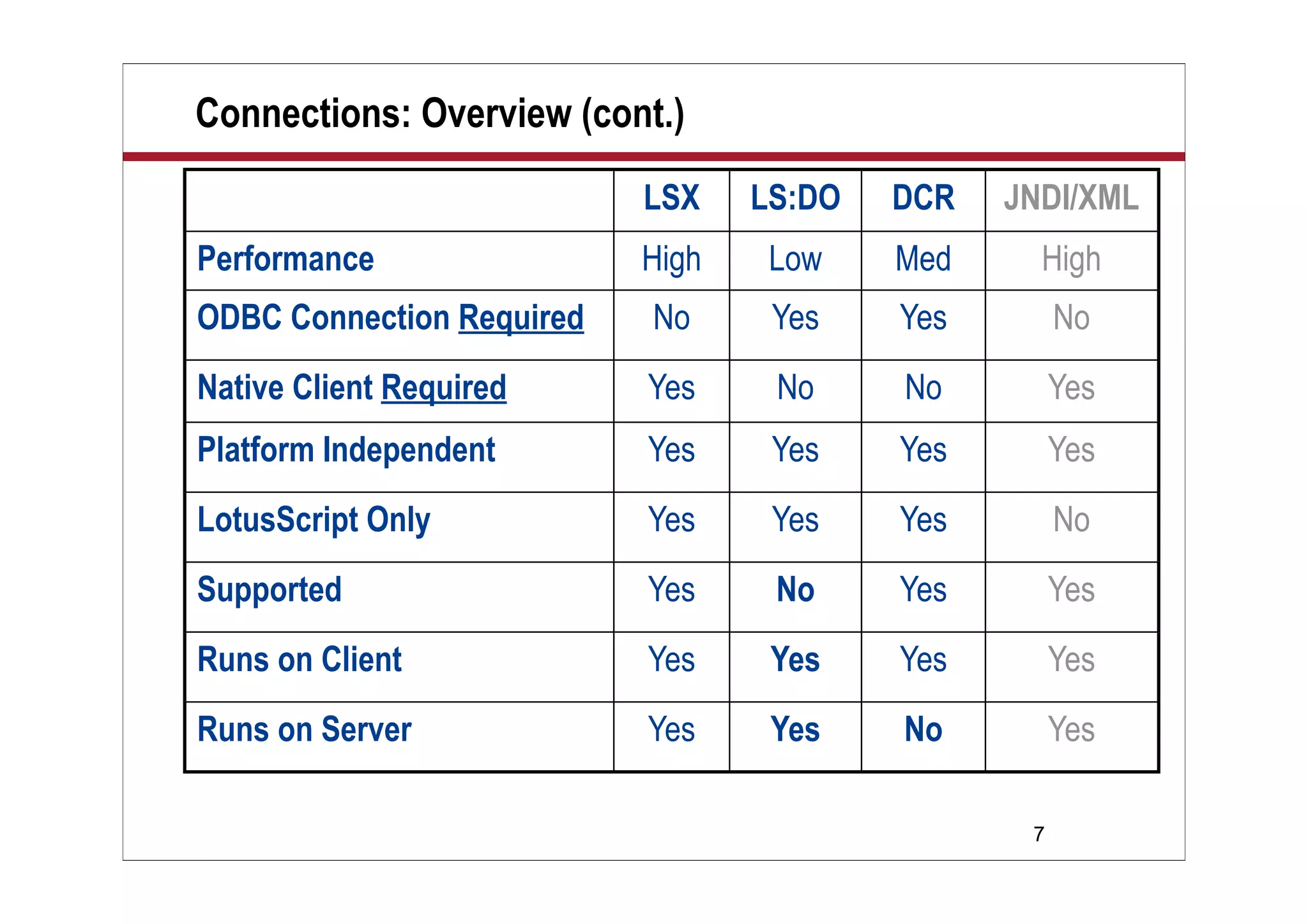 7
Connections: Overview (cont.)
LSX LS:DO DCR JNDI/XML
Performance High Low Med High
ODBC Connection Required No Yes Yes No
Native Client Required Yes No No Yes
Platform Independent Yes Yes Yes Yes
LotusScript Only Yes Yes Yes No
Supported Yes No Yes Yes
Runs on Client Yes Yes Yes Yes
Runs on Server Yes Yes No Yes
 