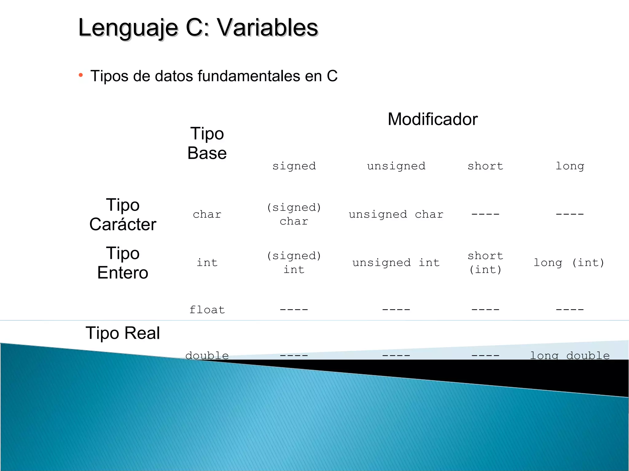 Lenguaje C: VariablesLenguaje C: Variables
• Tipos de datos fundamentales en C
Tipo
Base
Modificador
signed unsigned short long
Tipo
Carácter
char
(signed)
char
unsigned char ---- ----
Tipo
Entero
int
(signed)
int
unsigned int
short
(int)
long (int)
Tipo Real
float ---- ---- ---- ----
double ---- ---- ---- long double
 