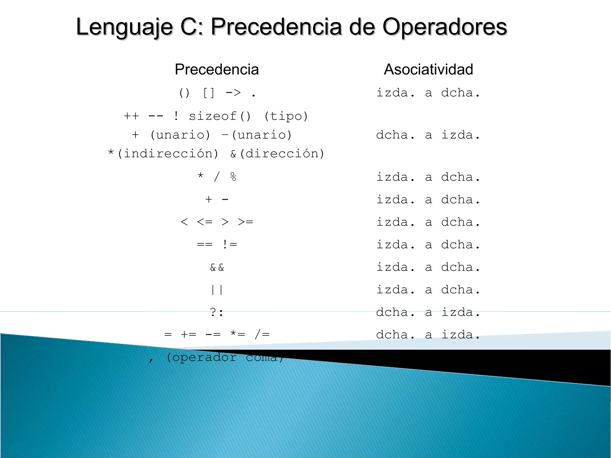 Lenguaje C: Precedencia de OperadoresLenguaje C: Precedencia de Operadores
Precedencia Asociatividad
() [] -> . izda. a dcha.
++ -- ! sizeof() (tipo)
+ (unario) –(unario)
*(indirección) &(dirección)
dcha. a izda.
* / % izda. a dcha.
+ - izda. a dcha.
< <= > >= izda. a dcha.
== != izda. a dcha.
&& izda. a dcha.
|| izda. a dcha.
?: dcha. a izda.
= += -= *= /= dcha. a izda.
, (operador coma) izda. a dcha.
 