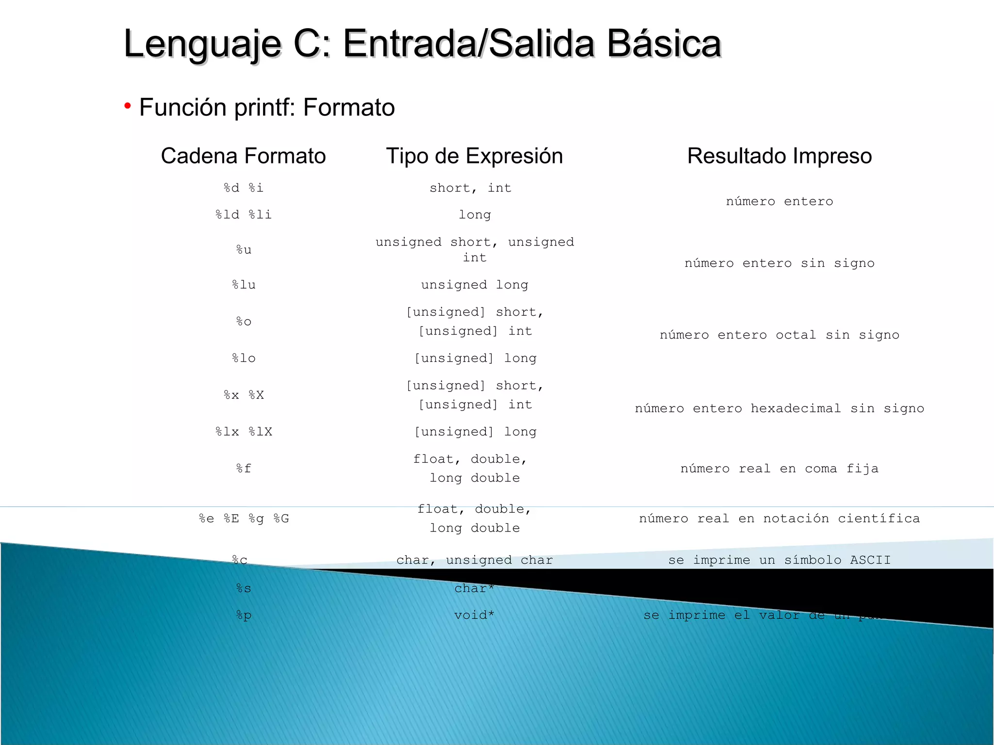 Lenguaje C: Entrada/Salida BásicaLenguaje C: Entrada/Salida Básica
• Función printf: Formato
Cadena Formato Tipo de Expresión Resultado Impreso
%d %i short, int
número entero
%ld %li long
%u
unsigned short, unsigned
int número entero sin signo
%lu unsigned long
%o
[unsigned] short,
[unsigned] int número entero octal sin signo
%lo [unsigned] long
%x %X
[unsigned] short,
[unsigned] int número entero hexadecimal sin signo
%lx %lX [unsigned] long
%f
float, double,
long double
número real en coma fija
%e %E %g %G
float, double,
long double
número real en notación científica
%c char, unsigned char se imprime un símbolo ASCII
%s char* se imprime una cadena de símbolos
%p void* se imprime el valor de un puntero
 