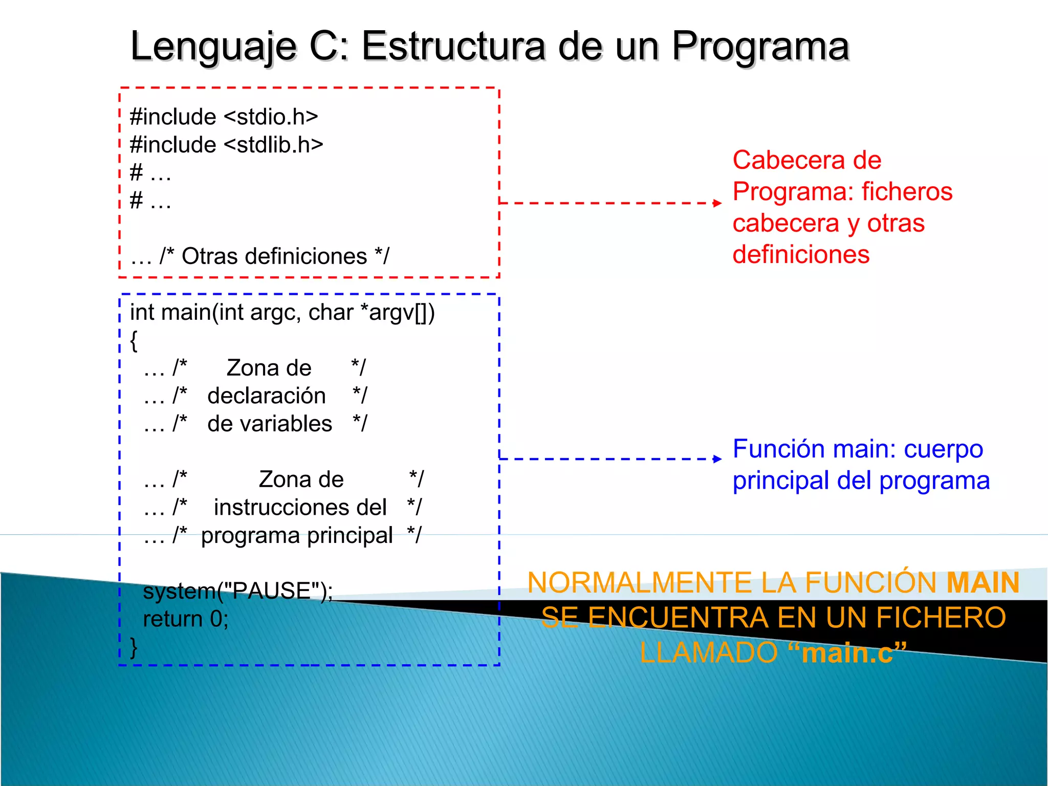 Lenguaje C: Estructura de un ProgramaLenguaje C: Estructura de un Programa
#include <stdio.h>
#include <stdlib.h>
# …
# …
… /* Otras definiciones */
int main(int argc, char *argv[])
{
… /* Zona de */
… /* declaración */
… /* de variables */
… /* Zona de */
… /* instrucciones del */
… /* programa principal */
system("PAUSE");
return 0;
}
Cabecera de
Programa: ficheros
cabecera y otras
definiciones
Función main: cuerpo
principal del programa
NORMALMENTE LA FUNCIÓN MAIN
SE ENCUENTRA EN UN FICHERO
LLAMADO “main.c”
 