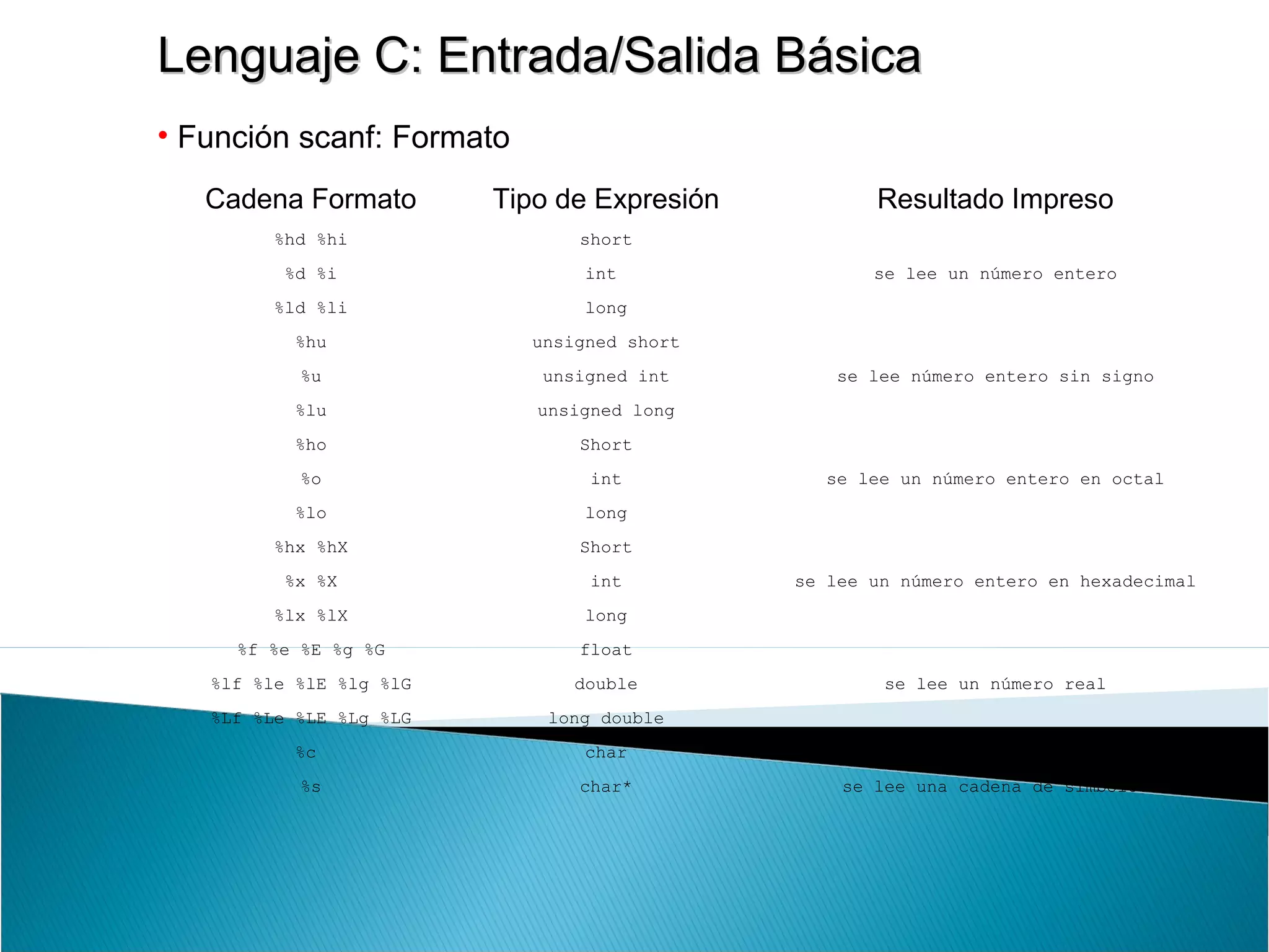 Lenguaje C: Entrada/Salida BásicaLenguaje C: Entrada/Salida Básica
• Función scanf: Formato
Cadena Formato Tipo de Expresión Resultado Impreso
%hd %hi short
se lee un número entero%d %i int
%ld %li long
%hu unsigned short
se lee número entero sin signo%u unsigned int
%lu unsigned long
%ho Short
se lee un número entero en octal%o int
%lo long
%hx %hX Short
se lee un número entero en hexadecimal%x %X int
%lx %lX long
%f %e %E %g %G float
se lee un número real%lf %le %lE %lg %lG double
%Lf %Le %LE %Lg %LG long double
%c char se lee un símbolo ASCII
%s char* se lee una cadena de símbolos
 
