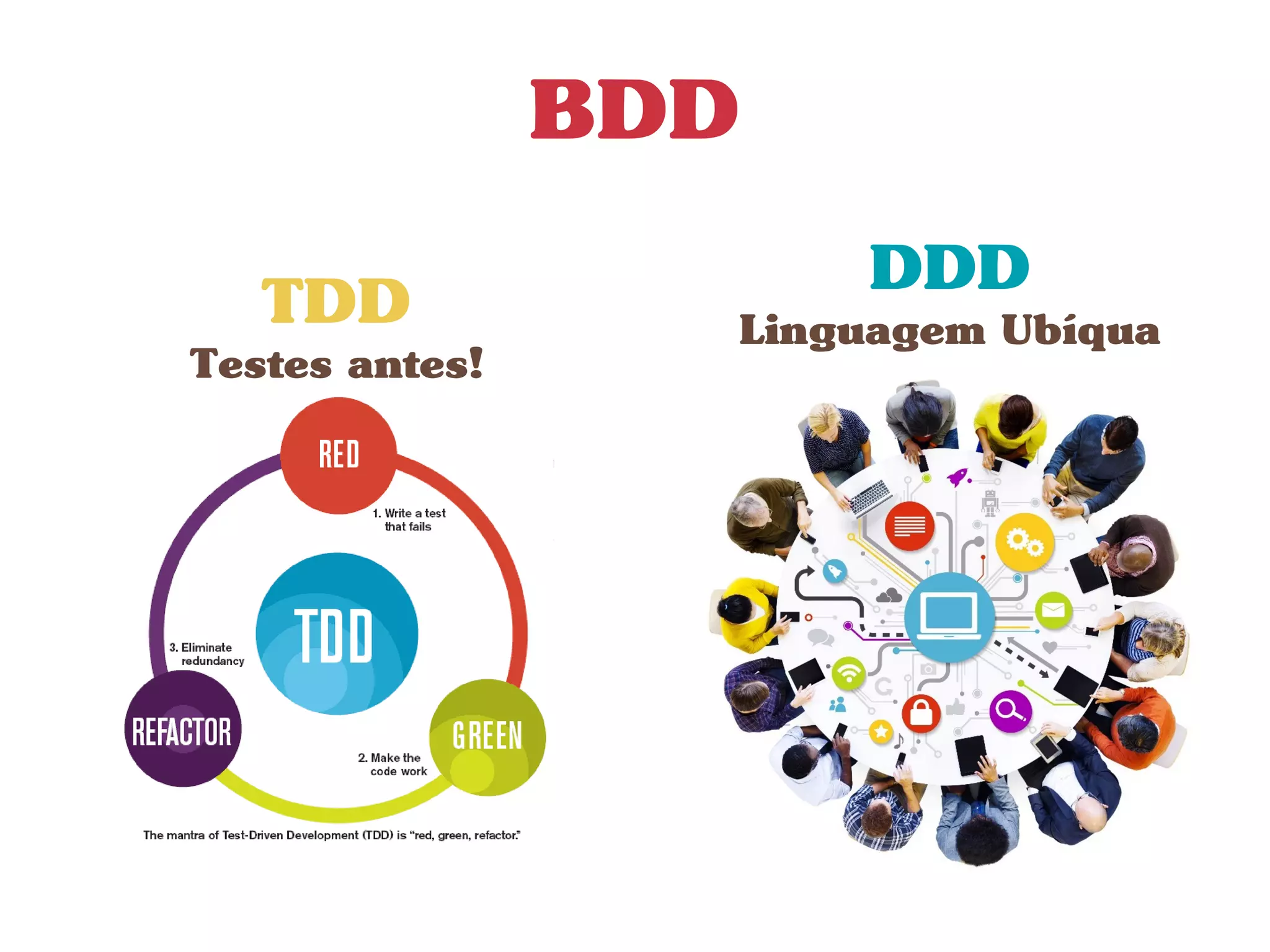 BDD
DDD
Linguagem Ubíqua
TDD
Testes antes!