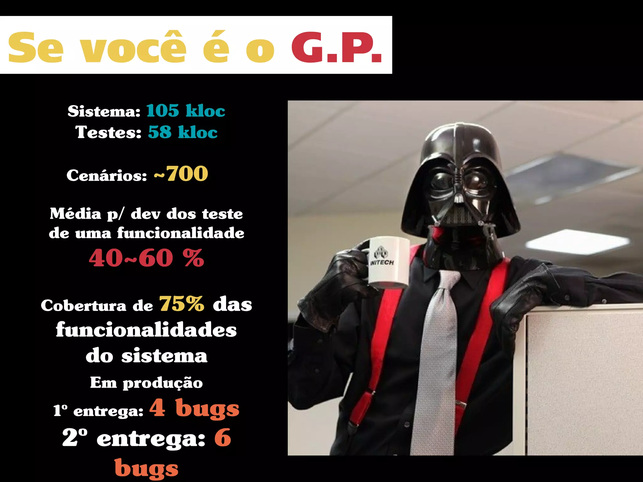 Em produção
1º entrega: 4 bugs
2º entrega: 6
bugs
Média p/ dev dos teste
de uma funcionalidade
40~60 %
Cobertura de 75% das
funcionalidades
do sistema
Sistema: 105 kloc
Testes: 58 kloc
Se você é o G.P.
Cenários: ~700