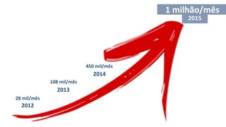2012
28 mil/mês
2013
108 mil/mês
2014
450 mil/mês
2015
1 milhão/mês
 