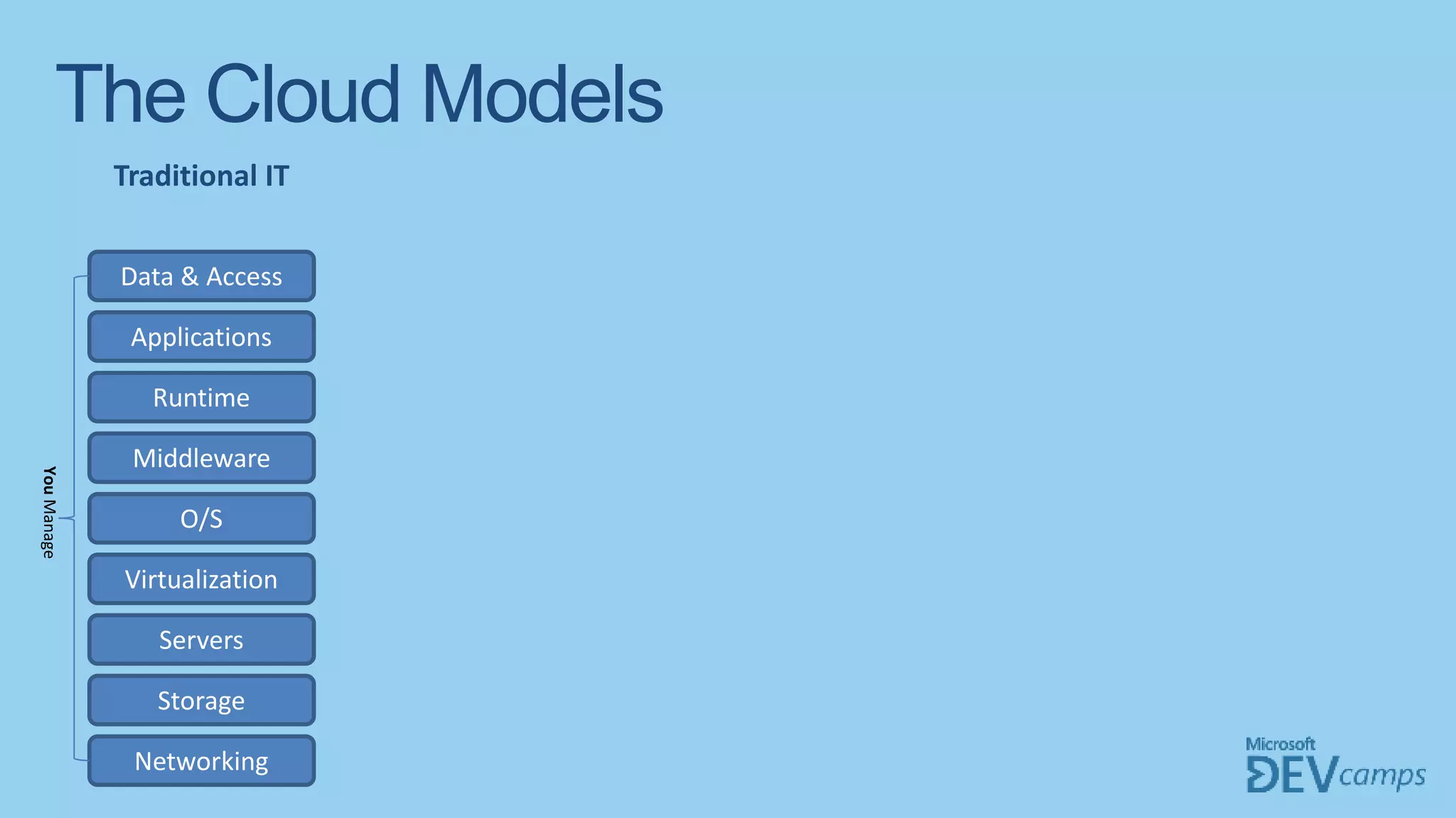 The Cloud Models
Data & Access
Applications
Runtime
Middleware
O/S
Virtualization
Servers
Storage
Networking
YouManage
Traditional IT
 