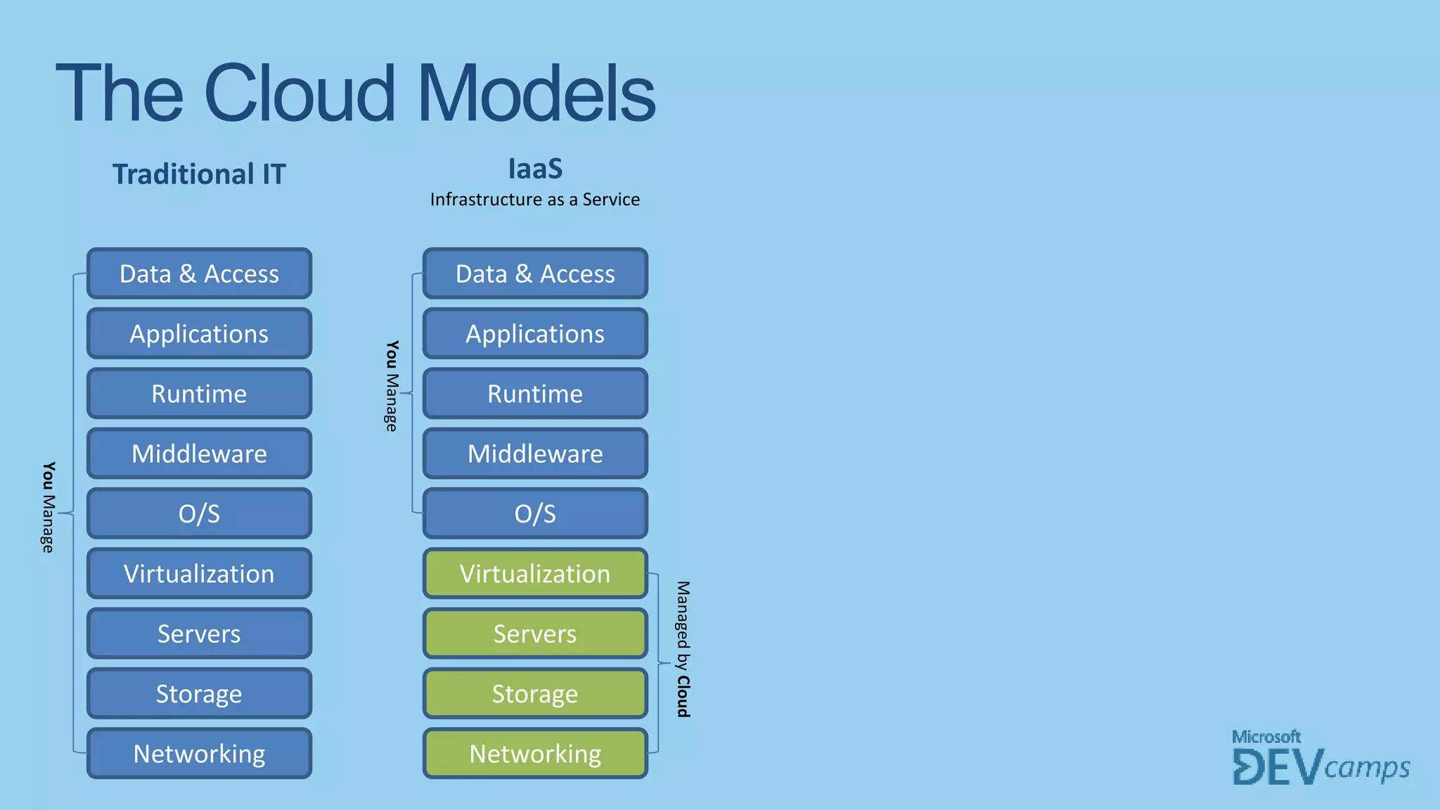 The Cloud Models
Data & Access
Applications
Runtime
Middleware
O/S
Virtualization
Servers
Storage
Networking
Data & Access
Applications
Runtime
Middleware
O/S
Virtualization
Servers
Storage
Networking
YouManage
YouManage
ManagedbyCloud
Traditional IT IaaS
Infrastructure as a Service
 