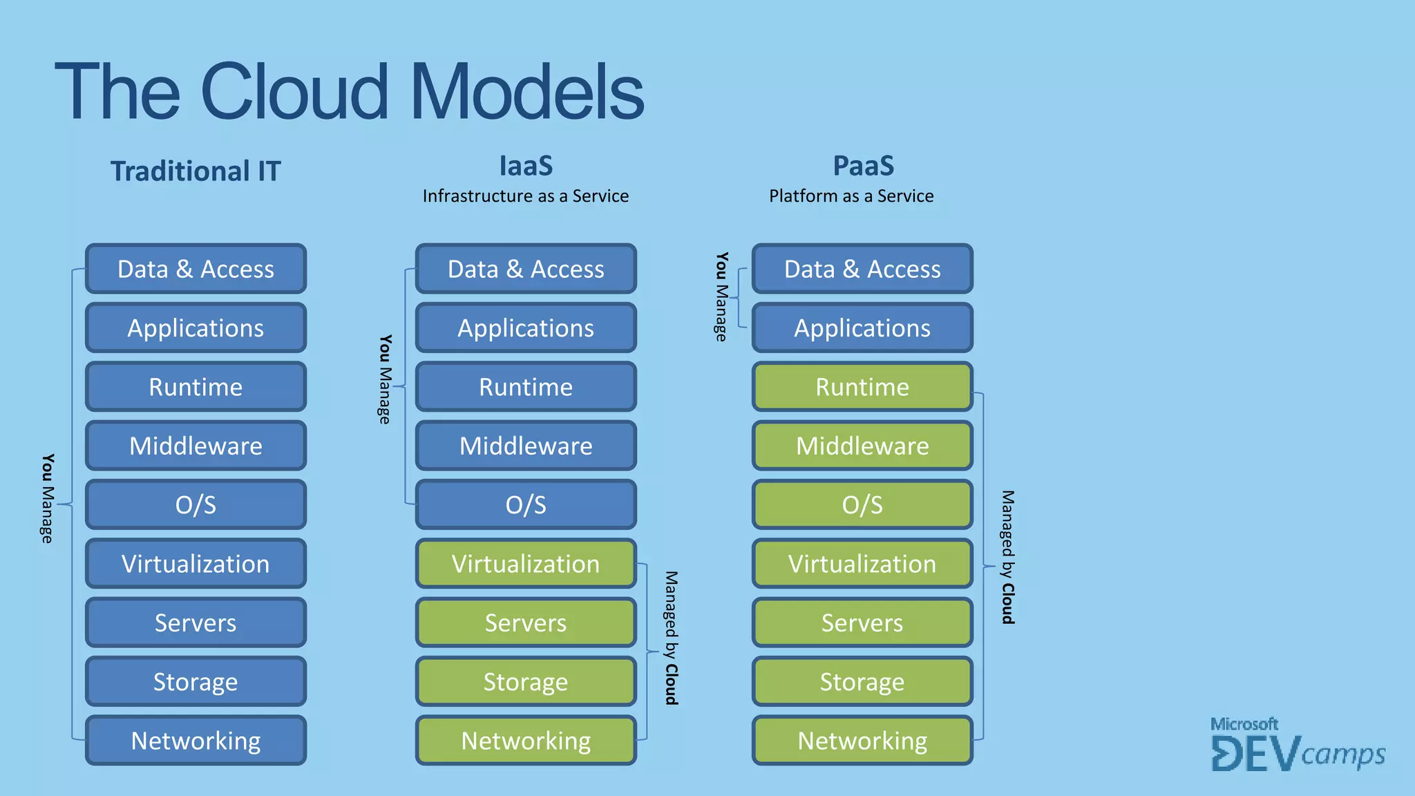 The Cloud Models
Data & Access
Applications
Runtime
Middleware
O/S
Virtualization
Servers
Storage
Networking
Data & Access
Applications
Runtime
Middleware
O/S
Virtualization
Servers
Storage
Networking
YouManage
YouManage
ManagedbyCloud
Data & Access
Applications
Runtime
Middleware
O/S
Virtualization
Servers
Storage
Networking
YouManage
ManagedbyCloud
Traditional IT IaaS
Infrastructure as a Service
PaaS
Platform as a Service
 